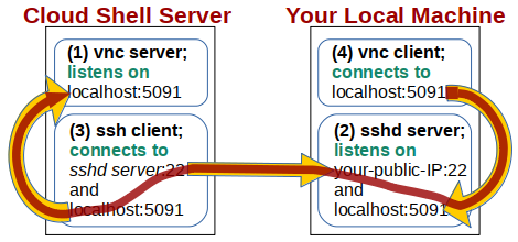 Google Cloud Shell Desktop VNC Network Connection Over SSH