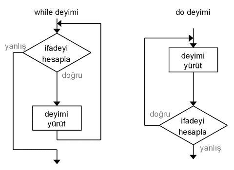 while ve do deyimleri için akış çizenekleri