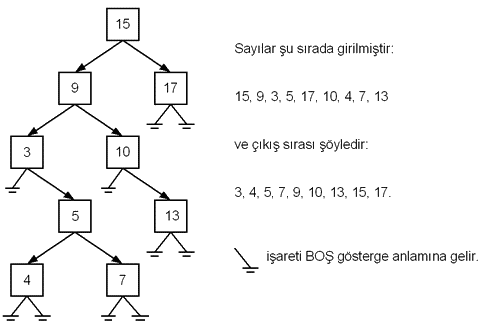 Bir örnek ikili ağaç